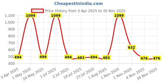 myntra.com BAESD Girls Floral Regular Kurti with Palazzos baesd Price History Graph from 3 Apr 2025 to 29 Nov 2025