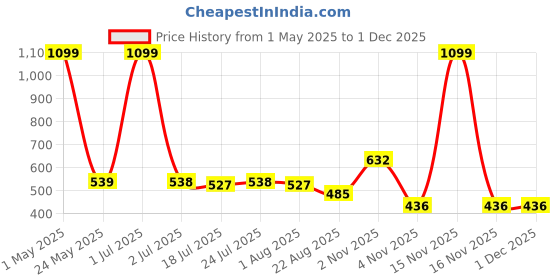 myntra.com BAESD Girls Floral Regular Kurti with Palazzos baesd Price History Graph from 1 May 2025 to 30 Nov 2025