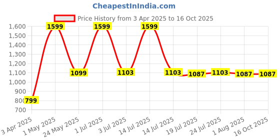 myntra.com BAESD Girls Floral Regular Pure Cotton Kurta with Trousers & With Dupatta baesd Price History Graph from 3 Apr 2025 to 15 Oct 2025