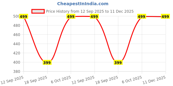 myntra.com BAESD Girls Floral Self Design Applique Fit & Flare Dress baesd Price History Graph from 12 Sep 2025 to 11 Dec 2025