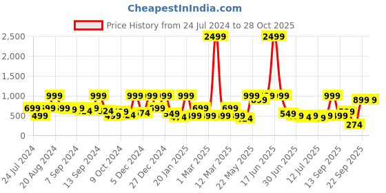myntra.com BAESD Girls Floral Self Design Belted Fit & Flare Dress baesd Price History Graph from 24 Jul 2024 to 28 Oct 2025