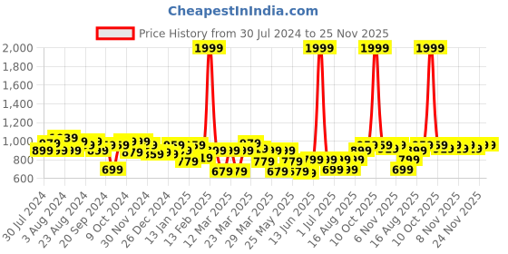 myntra.com BAESD Girls Floral Self Design Net & Cotton Fit & Flare Dress baesd Price History Graph from 30 Jul 2024 to 25 Nov 2025