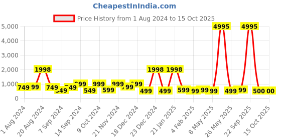 myntra.com BAESD Girls Floral Self Design Net Fit & Flare Maxi Dress baesd Price History Graph from 1 Aug 2024 to 15 Oct 2025