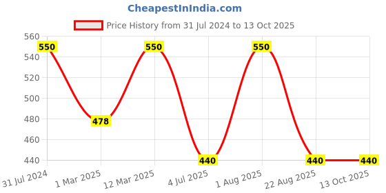 myntra.com BAESD Girls Floral Self Design Net Fit & Flare Midi Dress baesd Price History Graph from 31 Jul 2024 to 13 Oct 2025