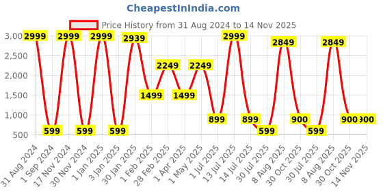 myntra.com BAESD Girls Floral Woven Design Gotta Patti Ready to Wear Lehenga & Blouse With Dupatta baesd Price History Graph from 31 Aug 2024 to 13 Nov 2025