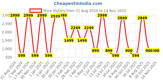 myntra.com BAESD Girls Floral Woven Design Gotta Patti Ready to Wear Lehenga & Blouse With Dupatta baesd Price History Graph from 31 Aug 2024 to 14 Nov 2025