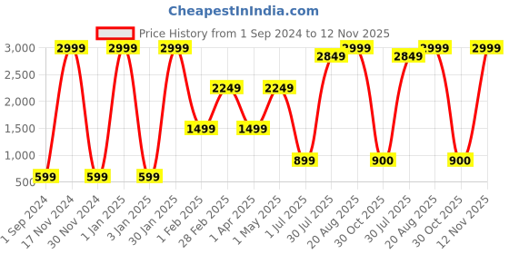 myntra.com BAESD Girls Floral Woven Design Gotta Patti Ready to Wear Lehenga & Blouse With Dupatta baesd Price History Graph from 1 Sep 2024 to 12 Nov 2025