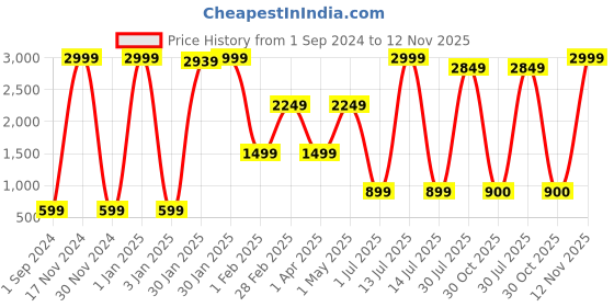 myntra.com BAESD Girls Floral Woven Design Gotta Patti Ready to Wear Lehenga & Blouse With Dupatta baesd Price History Graph from 1 Sep 2024 to 12 Nov 2025