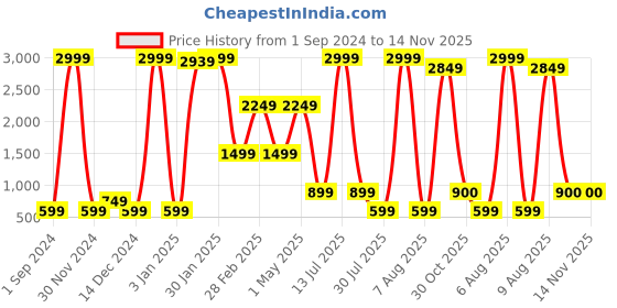 myntra.com BAESD Girls Floral Woven Design Gotta Patti Ready to Wear Lehenga & Blouse With Dupatta baesd Price History Graph from 1 Sep 2024 to 13 Nov 2025
