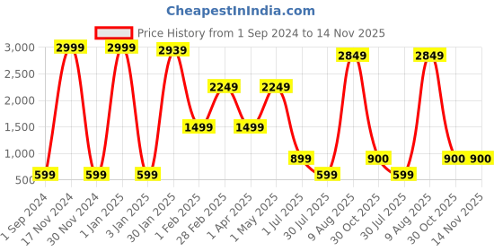 myntra.com BAESD Girls Floral Woven Design Gotta Patti Ready to Wear Lehenga & Blouse With Dupatta baesd Price History Graph from 1 Sep 2024 to 14 Nov 2025