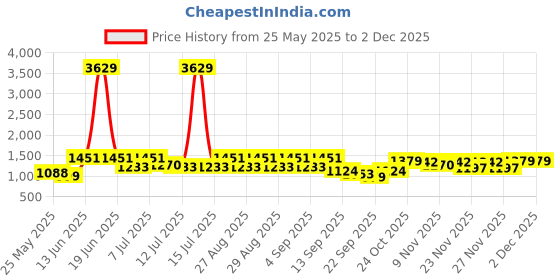 myntra.com BAESD Girls Floral Woven Design Mirror Work Kurta With Patiala And Dupatta baesd Price History Graph from 25 May 2025 to 30 Nov 2025