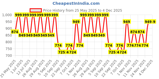 myntra.com BAESD Girls Floral Woven Design Mirror Work Kurta With Patiala And Dupatta baesd Price History Graph from 25 May 2025 to 4 Dec 2025