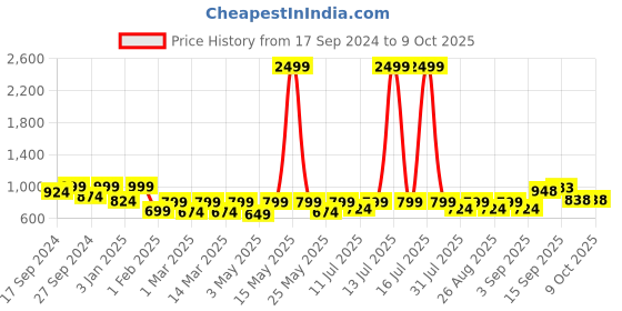 myntra.com BAESD Girls Floral Yoke Design Regular Kurta with Dhoti Pants & With Dupatta baesd Price History Graph from 17 Sep 2024 to 8 Oct 2025