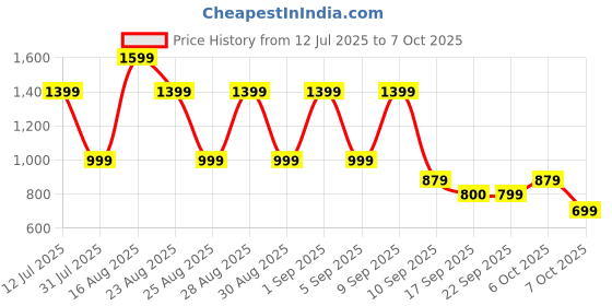 myntra.com BAESD Girls Floral Yoke Design Regular Kurta with Palazzos & With Dupatta baesd Price History Graph from 12 Jul 2025 to 4 Oct 2025