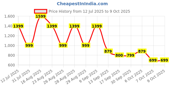 myntra.com BAESD Girls Floral Yoke Design Regular Kurta with Trousers & With Dupatta baesd Price History Graph from 12 Jul 2025 to 9 Oct 2025