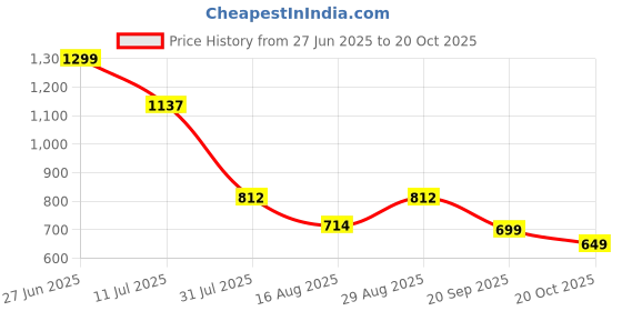myntra.com BAESD Girls Floral Yoke Design Regular Pure Silk Kurta with Trousers & With Dupatta baesd Price History Graph from 27 Jun 2025 to 20 Oct 2025