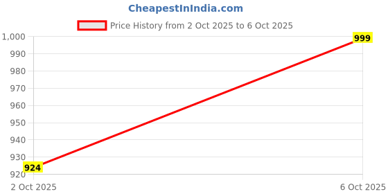 myntra.com BAESD Girls Floral Yoke Design Regular Sequinned Pure Silk Kurta with Trousers & With Dupatta baesd Price History Graph from 2 Oct 2025 to 6 Oct 2025