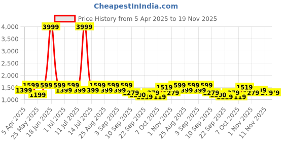 myntra.com BAESD Girls Floral Yoke Design Sequinned Anarkali Kurta With Sharara & Dupatta baesd Price History Graph from 5 Apr 2025 to 19 Nov 2025