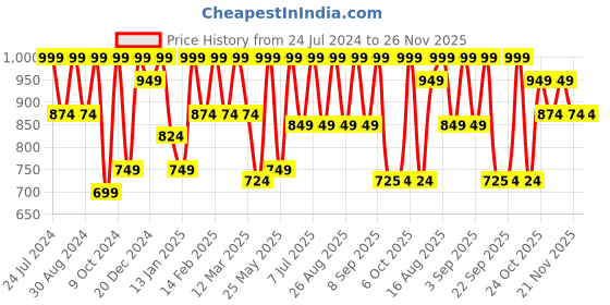 myntra.com BAESD Girls Floral Yoke Design Thread Work Pure Silk Straight Kurta With Patiala & Dupatta baesd Price History Graph from 24 Jul 2024 to 25 Nov 2025