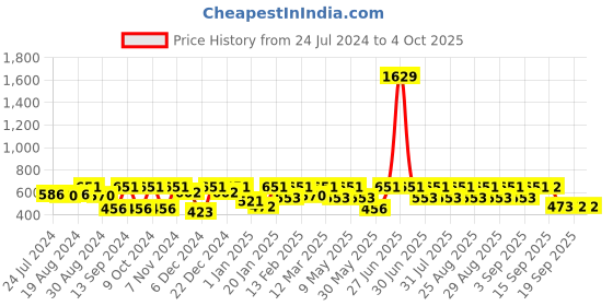 myntra.com BAESD Girls Florl Embroidered Net Fit & Flare Dress baesd Price History Graph from 24 Jul 2024 to 4 Oct 2025