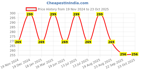 myntra.com BAESD Girls Flower Eyelet Lace Hairband baesd Price History Graph from 19 Nov 2024 to 23 Oct 2025