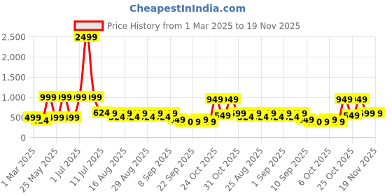 myntra.com BAESD Girls Flutter Sleeve Bow Net Fit & Flare Dress baesd Price History Graph from 1 Mar 2025 to 19 Nov 2025