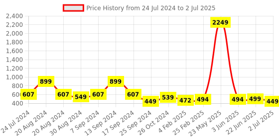 myntra.com BAESD Girls Flutter Sleeve Net Fit & Flare Dress baesd Price History Graph from 24 Jul 2024 to 2 Jul 2025