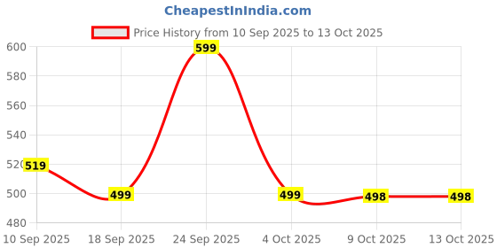 myntra.com BAESD Girls Flutter Sleeve Ruffled Cotton Fit & Flare Dress With Tie-Up Belt baesd Price History Graph from 10 Sep 2025 to 4 Oct 2025