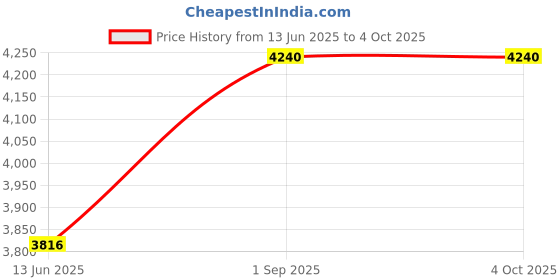 myntra.com BAESD Girls Flutter Sleeve Satin Maxi Gown baesd Price History Graph from 13 Jun 2025 to 4 Oct 2025