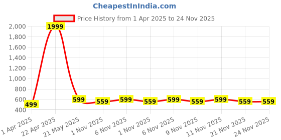myntra.com BAESD Girls Flutter Sleeves A-Line Dress baesd Price History Graph from 1 Apr 2025 to 23 Nov 2025