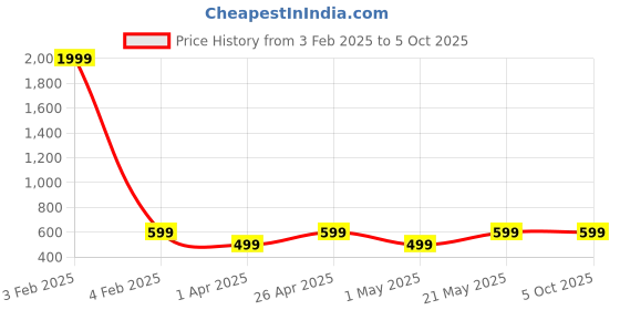 myntra.com BAESD Girls Flutter Sleeves A-Line Dress baesd Price History Graph from 3 Feb 2025 to 4 Oct 2025