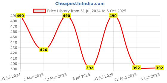 myntra.com BAESD Girls Flutter Sleeves Basic Jumpsuit baesd Price History Graph from 31 Jul 2024 to 5 Oct 2025