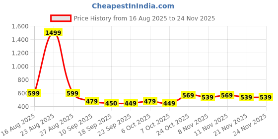 myntra.com BAESD Girls Flutter Sleeves Fit & Flare Dress With Bow baesd Price History Graph from 16 Aug 2025 to 23 Nov 2025