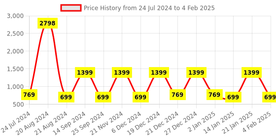 myntra.com BAESD Girls Flutter Sleeves Net Fit & Flare Midi Dress baesd Price History Graph from 24 Jul 2024 to 4 Feb 2025