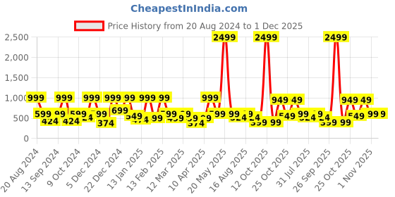 myntra.com BAESD Girls Foil Print Ready to Wear Lehenga & baesd Price History Graph from 20 Aug 2024 to 30 Nov 2025