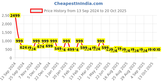myntra.com BAESD Girls Foil Print Ready to Wear Lehenga & baesd Price History Graph from 13 Sep 2024 to 20 Oct 2025