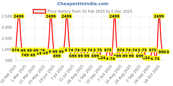 myntra.com BAESD Girls Foil Print Ready to Wear Lehenga & Blouse With Dupatta baesd Price History Graph from 10 Feb 2025 to 4 Dec 2025