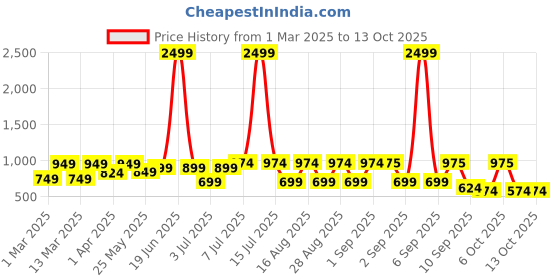 myntra.com BAESD Girls Foil Print Ready to Wear Lehenga & Blouse With Dupatta baesd Price History Graph from 1 Mar 2025 to 13 Oct 2025