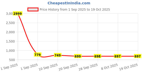 myntra.com BAESD Girls Foral Printed Party Flatform Peep Toes baesd Price History Graph from 1 Sep 2025 to 18 Oct 2025
