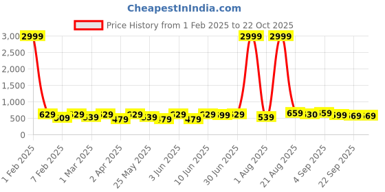 myntra.com BAESD Girls Frozen Woven Design Sneakers baesd Price History Graph from 1 Feb 2025 to 21 Oct 2025