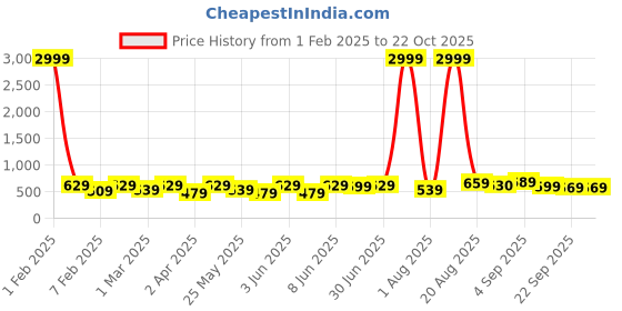 myntra.com BAESD Girls Frozen Woven Design Sneakers baesd Price History Graph from 1 Feb 2025 to 22 Oct 2025