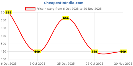 myntra.com BAESD Girls Gathered Flutter Sleeve Fit & Flare Dress baesd Price History Graph from 6 Oct 2025 to 19 Nov 2025