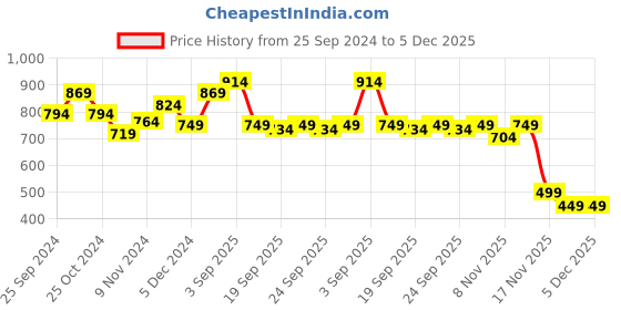 myntra.com BAESD Girls Geometric Checked Fleece Lightweight Quilted Jacket baesd Price History Graph from 25 Sep 2024 to 5 Dec 2025