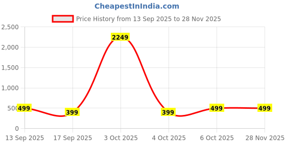 myntra.com BAESD Girls Geometric Embellished One Shoulder Sequined Fit & Flare Dress baesd Price History Graph from 13 Sep 2025 to 28 Nov 2025