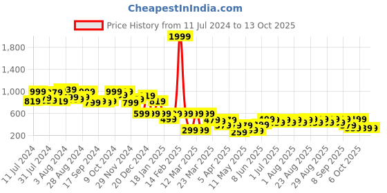 myntra.com BAESD Girls Geometric Embellished Sequinned Detailed Net Fit & Flare Dress baesd Price History Graph from 11 Jul 2024 to 13 Oct 2025