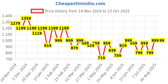 myntra.com BAESD Girls Geometric Embroidered Mirror Work Georgette Kurta & Dhoti Pant baesd Price History Graph from 19 Nov 2024 to 23 Oct 2025