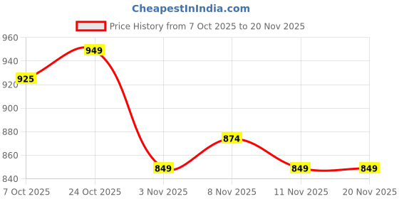 myntra.com BAESD Girls Geometric Embroidered Regular Kurta With Dhoti Pants & Dupatta baesd Price History Graph from 7 Oct 2025 to 20 Nov 2025