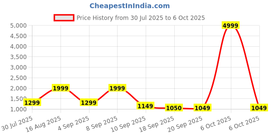 myntra.com BAESD Girls Geometric Embroidered Sequinned Georgette Saree With Attached Dupatta baesd Price History Graph from 30 Jul 2025 to 6 Oct 2025