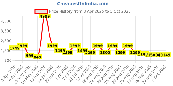 myntra.com BAESD Girls Geometric Embroidered Sequinned Ready to Wear Blouse & Saree With Dupatta baesd Price History Graph from 3 Apr 2025 to 4 Oct 2025