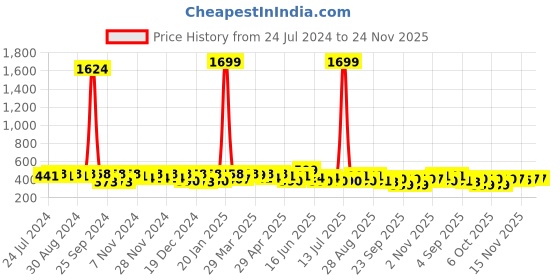 myntra.com BAESD Girls Geometric Embroidered Tie-Up Neck Gathered Regular Top baesd Price History Graph from 24 Jul 2024 to 23 Nov 2025